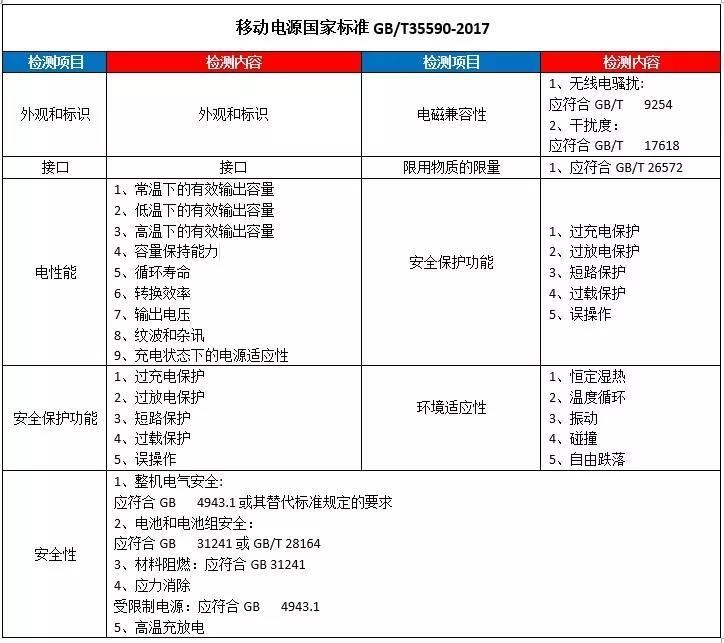 移动电源入驻京东必须做GB/T35590-2017质检报告 移动电源入驻京东必须做GB/T35590-2017质检报告