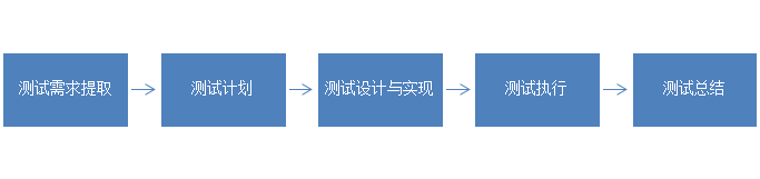 软件与信息安全测试 软件与信息安全测试